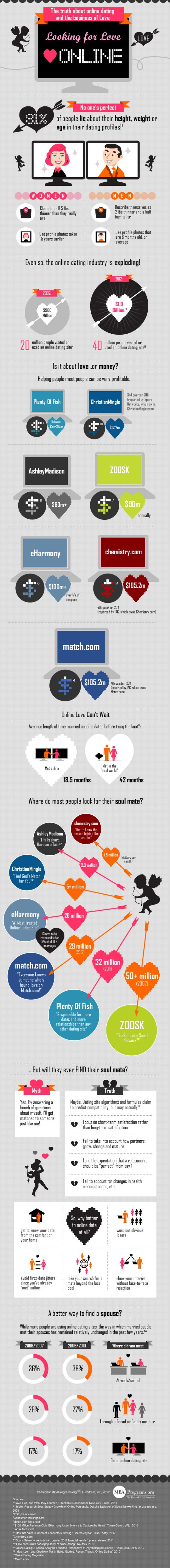 infographie-dating-us